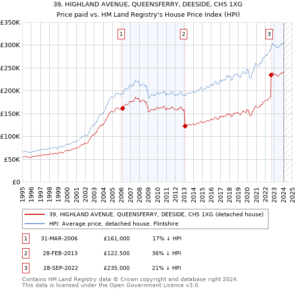 39, HIGHLAND AVENUE, QUEENSFERRY, DEESIDE, CH5 1XG: Price paid vs HM Land Registry's House Price Index