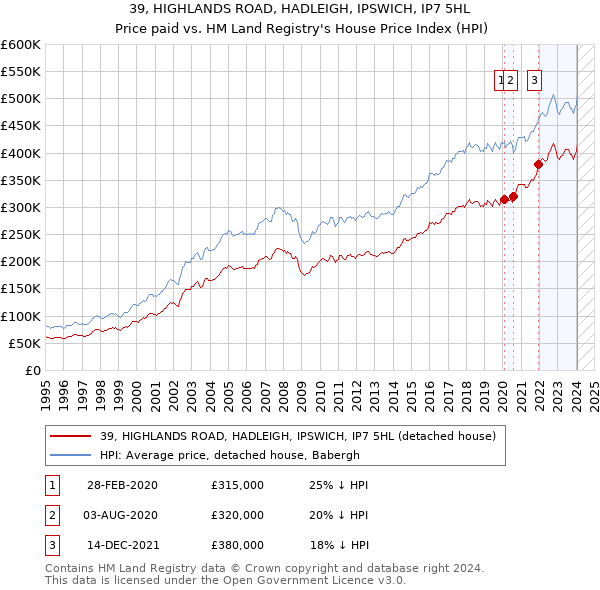 39, HIGHLANDS ROAD, HADLEIGH, IPSWICH, IP7 5HL: Price paid vs HM Land Registry's House Price Index