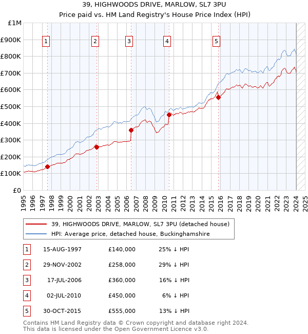 39, HIGHWOODS DRIVE, MARLOW, SL7 3PU: Price paid vs HM Land Registry's House Price Index