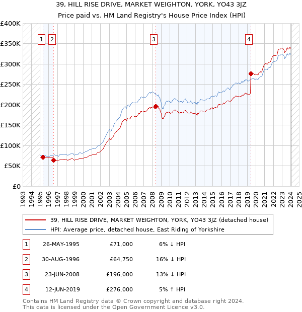 39, HILL RISE DRIVE, MARKET WEIGHTON, YORK, YO43 3JZ: Price paid vs HM Land Registry's House Price Index
