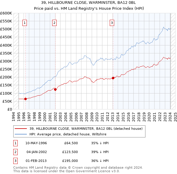 39, HILLBOURNE CLOSE, WARMINSTER, BA12 0BL: Price paid vs HM Land Registry's House Price Index