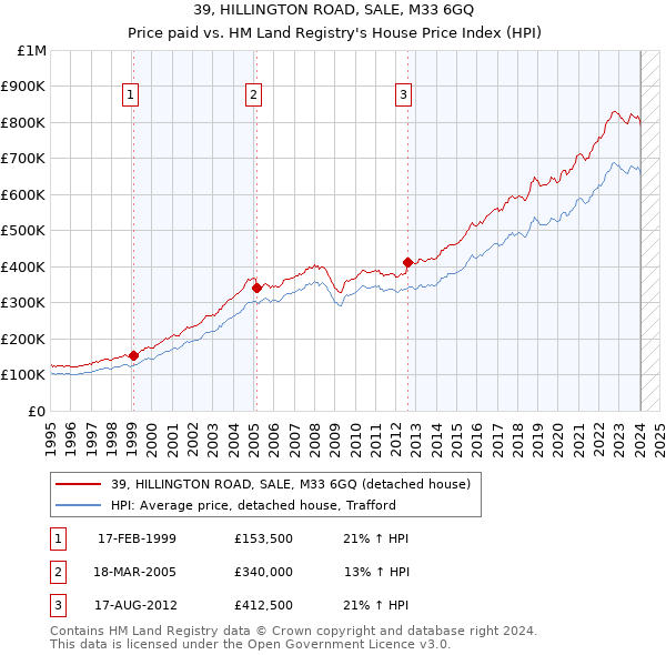 39, HILLINGTON ROAD, SALE, M33 6GQ: Price paid vs HM Land Registry's House Price Index