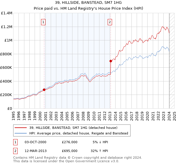 39, HILLSIDE, BANSTEAD, SM7 1HG: Price paid vs HM Land Registry's House Price Index