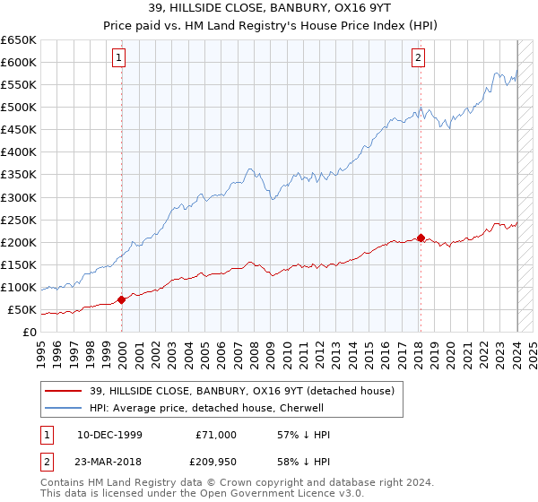 39, HILLSIDE CLOSE, BANBURY, OX16 9YT: Price paid vs HM Land Registry's House Price Index