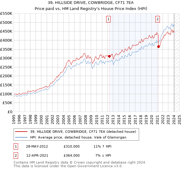 39, HILLSIDE DRIVE, COWBRIDGE, CF71 7EA: Price paid vs HM Land Registry's House Price Index