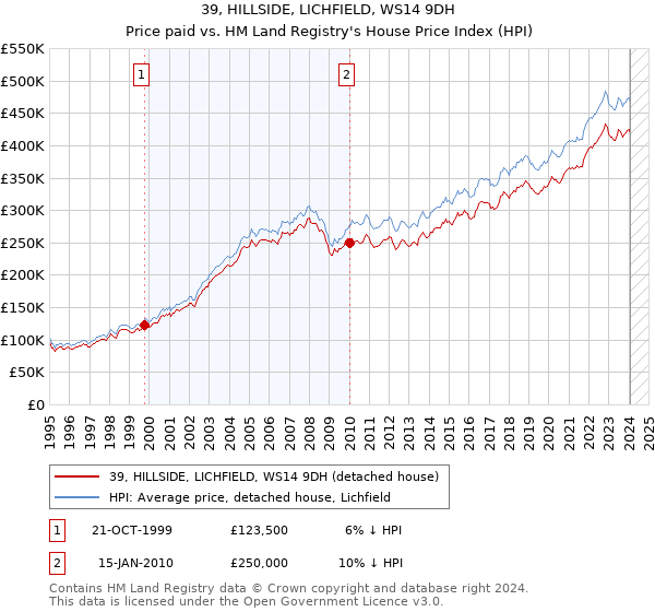 39, HILLSIDE, LICHFIELD, WS14 9DH: Price paid vs HM Land Registry's House Price Index