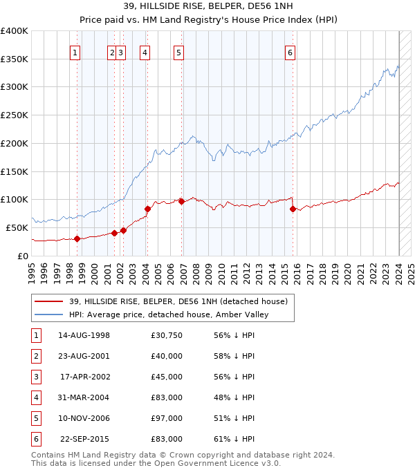 39, HILLSIDE RISE, BELPER, DE56 1NH: Price paid vs HM Land Registry's House Price Index