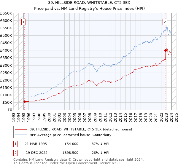 39, HILLSIDE ROAD, WHITSTABLE, CT5 3EX: Price paid vs HM Land Registry's House Price Index