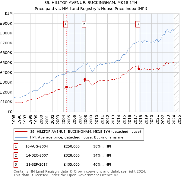 39, HILLTOP AVENUE, BUCKINGHAM, MK18 1YH: Price paid vs HM Land Registry's House Price Index