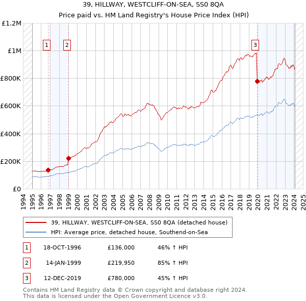 39, HILLWAY, WESTCLIFF-ON-SEA, SS0 8QA: Price paid vs HM Land Registry's House Price Index