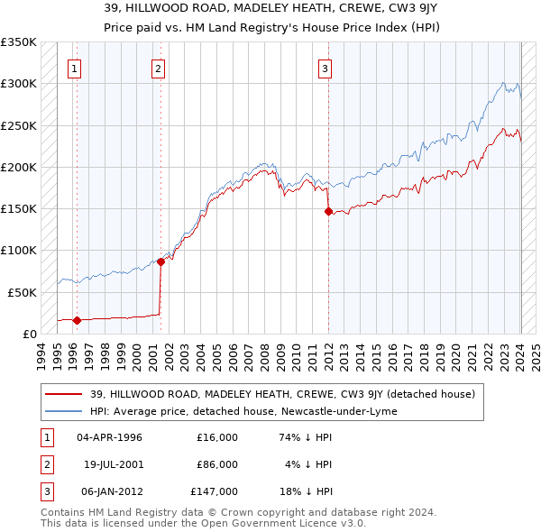 39, HILLWOOD ROAD, MADELEY HEATH, CREWE, CW3 9JY: Price paid vs HM Land Registry's House Price Index