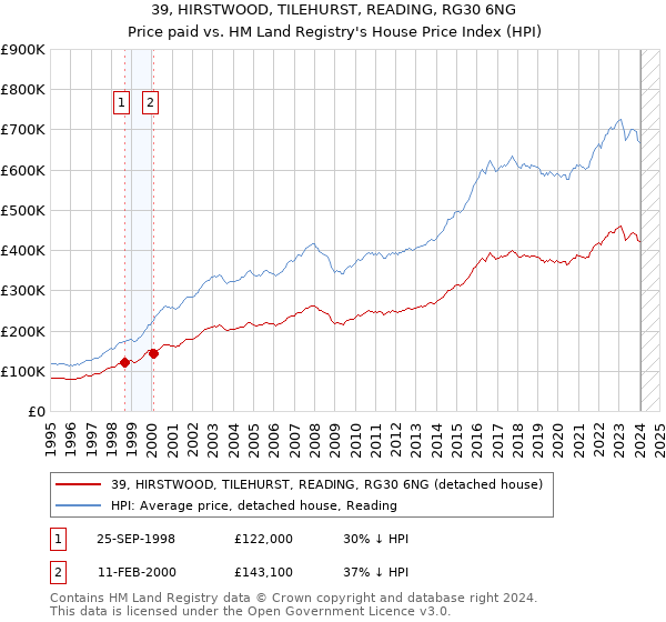 39, HIRSTWOOD, TILEHURST, READING, RG30 6NG: Price paid vs HM Land Registry's House Price Index