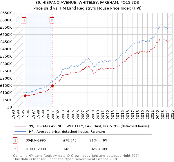 39, HISPANO AVENUE, WHITELEY, FAREHAM, PO15 7DS: Price paid vs HM Land Registry's House Price Index