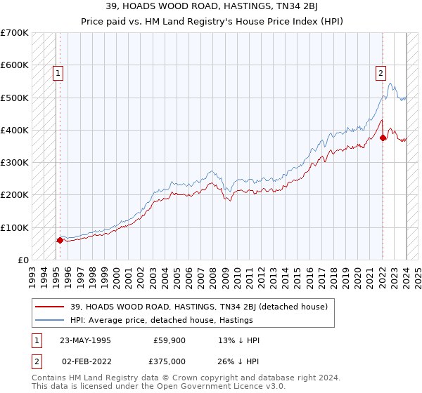 39, HOADS WOOD ROAD, HASTINGS, TN34 2BJ: Price paid vs HM Land Registry's House Price Index