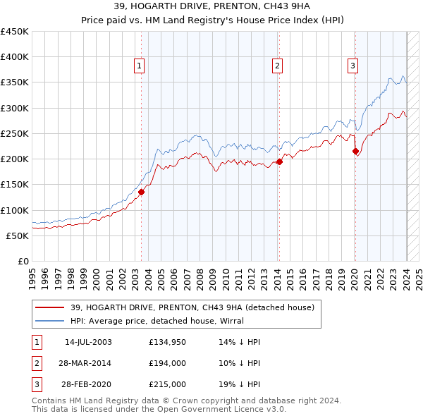 39, HOGARTH DRIVE, PRENTON, CH43 9HA: Price paid vs HM Land Registry's House Price Index