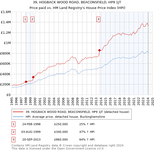 39, HOGBACK WOOD ROAD, BEACONSFIELD, HP9 1JT: Price paid vs HM Land Registry's House Price Index