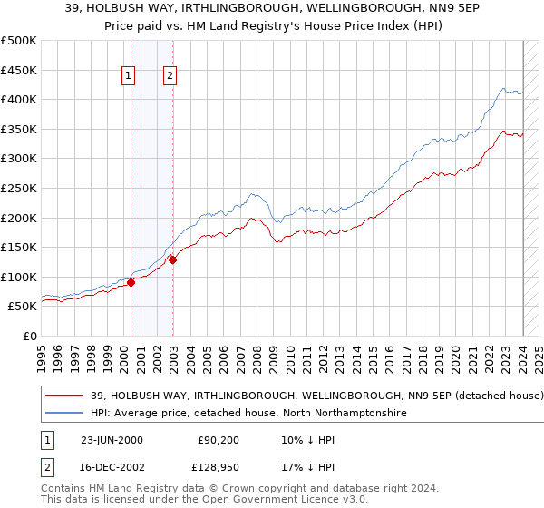 39, HOLBUSH WAY, IRTHLINGBOROUGH, WELLINGBOROUGH, NN9 5EP: Price paid vs HM Land Registry's House Price Index