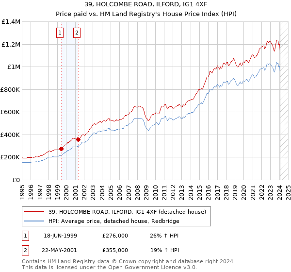 39, HOLCOMBE ROAD, ILFORD, IG1 4XF: Price paid vs HM Land Registry's House Price Index