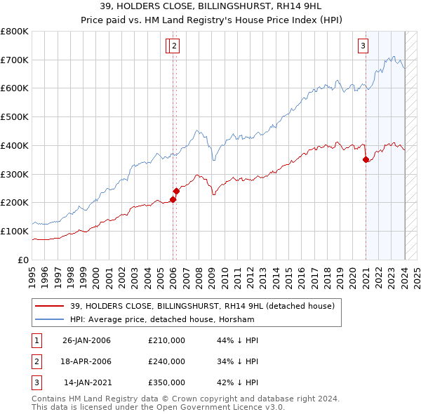 39, HOLDERS CLOSE, BILLINGSHURST, RH14 9HL: Price paid vs HM Land Registry's House Price Index