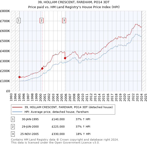 39, HOLLAM CRESCENT, FAREHAM, PO14 3DT: Price paid vs HM Land Registry's House Price Index