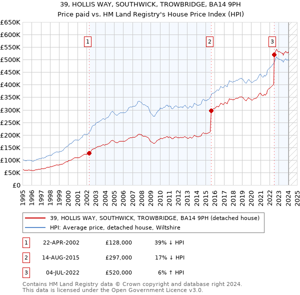 39, HOLLIS WAY, SOUTHWICK, TROWBRIDGE, BA14 9PH: Price paid vs HM Land Registry's House Price Index