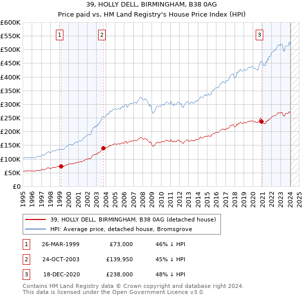 39, HOLLY DELL, BIRMINGHAM, B38 0AG: Price paid vs HM Land Registry's House Price Index