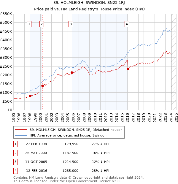39, HOLMLEIGH, SWINDON, SN25 1RJ: Price paid vs HM Land Registry's House Price Index