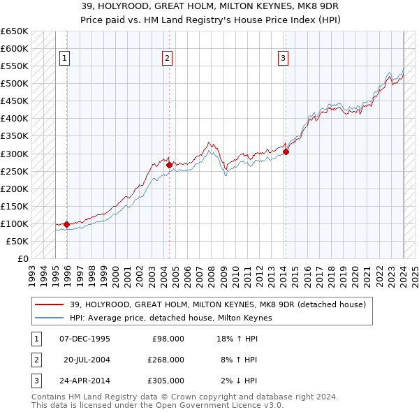 39, HOLYROOD, GREAT HOLM, MILTON KEYNES, MK8 9DR: Price paid vs HM Land Registry's House Price Index