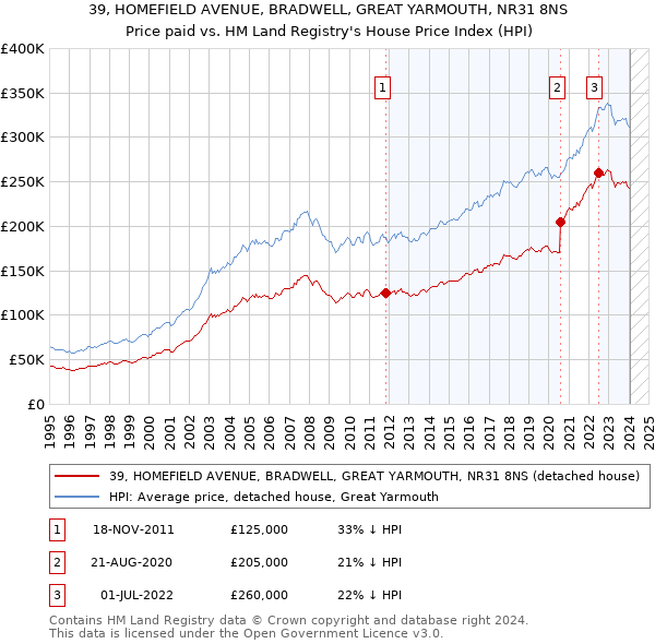 39, HOMEFIELD AVENUE, BRADWELL, GREAT YARMOUTH, NR31 8NS: Price paid vs HM Land Registry's House Price Index