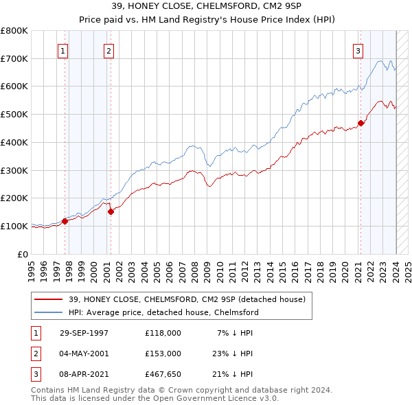 39, HONEY CLOSE, CHELMSFORD, CM2 9SP: Price paid vs HM Land Registry's House Price Index