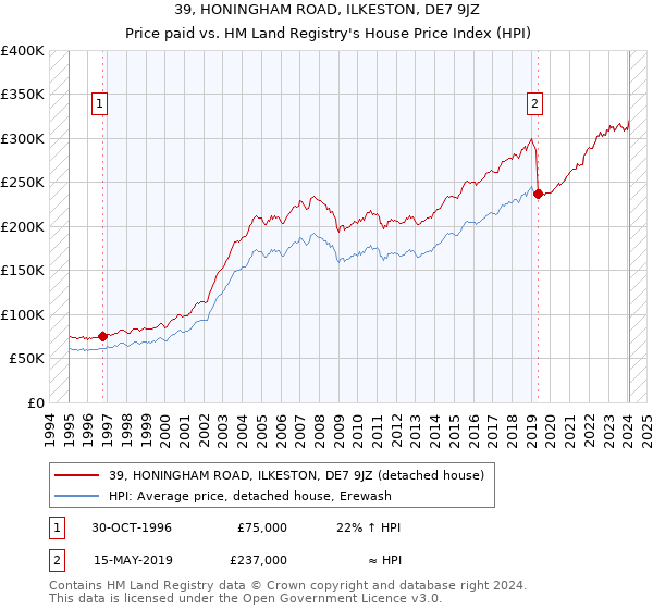 39, HONINGHAM ROAD, ILKESTON, DE7 9JZ: Price paid vs HM Land Registry's House Price Index