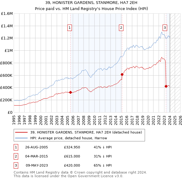 39, HONISTER GARDENS, STANMORE, HA7 2EH: Price paid vs HM Land Registry's House Price Index