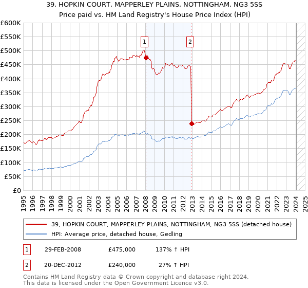 39, HOPKIN COURT, MAPPERLEY PLAINS, NOTTINGHAM, NG3 5SS: Price paid vs HM Land Registry's House Price Index
