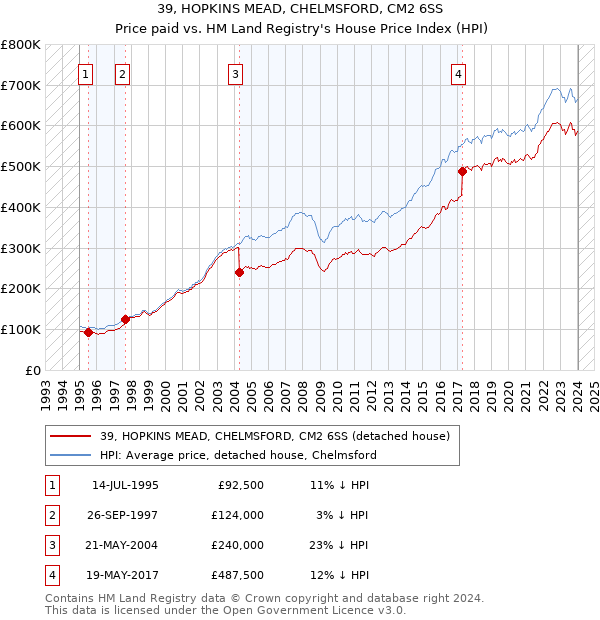 39, HOPKINS MEAD, CHELMSFORD, CM2 6SS: Price paid vs HM Land Registry's House Price Index
