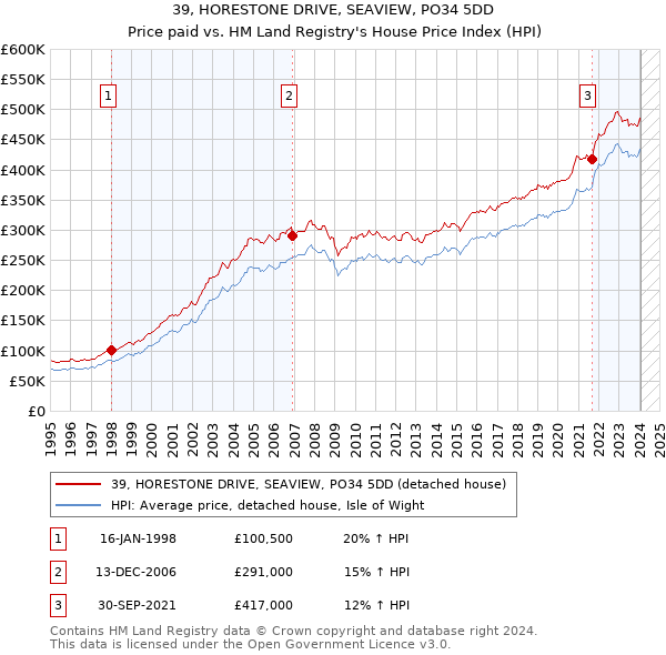 39, HORESTONE DRIVE, SEAVIEW, PO34 5DD: Price paid vs HM Land Registry's House Price Index