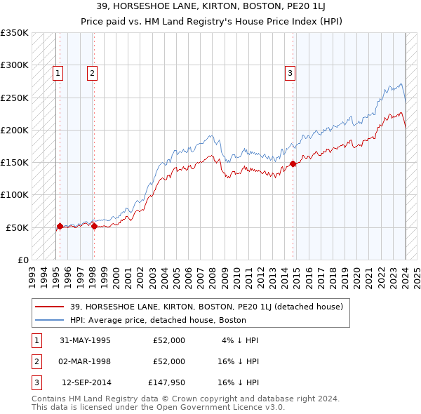 39, HORSESHOE LANE, KIRTON, BOSTON, PE20 1LJ: Price paid vs HM Land Registry's House Price Index
