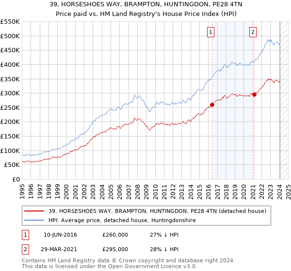 39, HORSESHOES WAY, BRAMPTON, HUNTINGDON, PE28 4TN: Price paid vs HM Land Registry's House Price Index