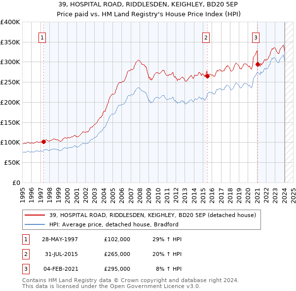 39, HOSPITAL ROAD, RIDDLESDEN, KEIGHLEY, BD20 5EP: Price paid vs HM Land Registry's House Price Index