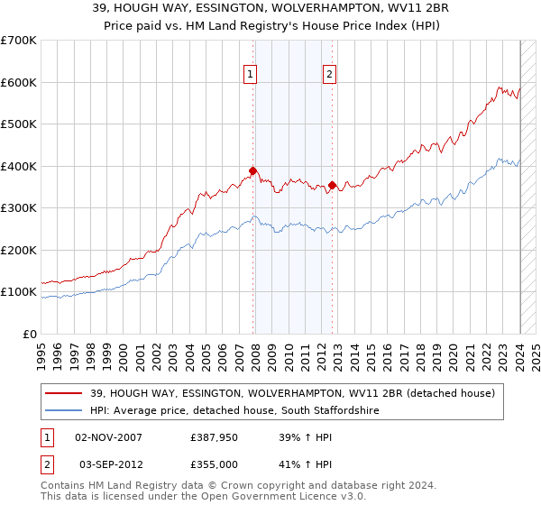 39, HOUGH WAY, ESSINGTON, WOLVERHAMPTON, WV11 2BR: Price paid vs HM Land Registry's House Price Index