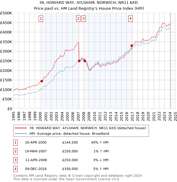 39, HOWARD WAY, AYLSHAM, NORWICH, NR11 6XD: Price paid vs HM Land Registry's House Price Index