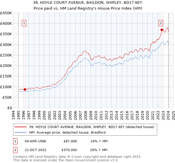 39, HOYLE COURT AVENUE, BAILDON, SHIPLEY, BD17 6EY: Price paid vs HM Land Registry's House Price Index