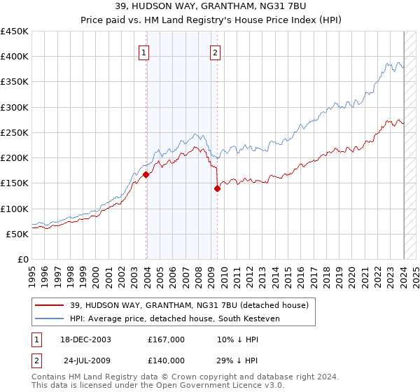 39, HUDSON WAY, GRANTHAM, NG31 7BU: Price paid vs HM Land Registry's House Price Index
