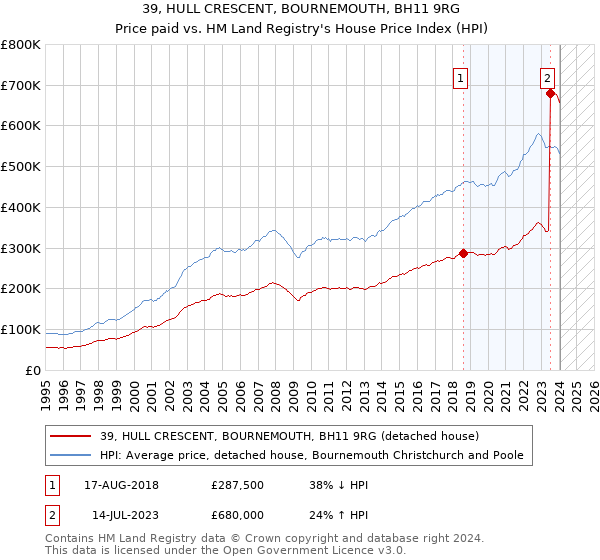 39, HULL CRESCENT, BOURNEMOUTH, BH11 9RG: Price paid vs HM Land Registry's House Price Index