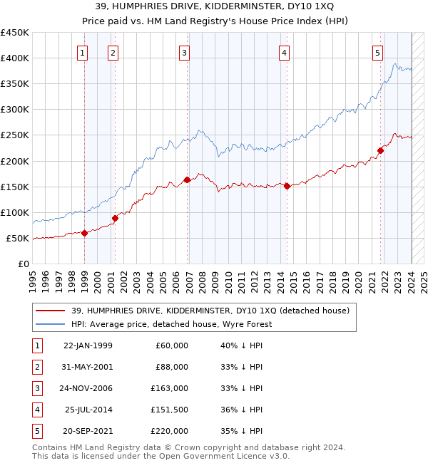 39, HUMPHRIES DRIVE, KIDDERMINSTER, DY10 1XQ: Price paid vs HM Land Registry's House Price Index