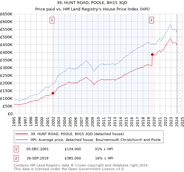 39, HUNT ROAD, POOLE, BH15 3QD: Price paid vs HM Land Registry's House Price Index