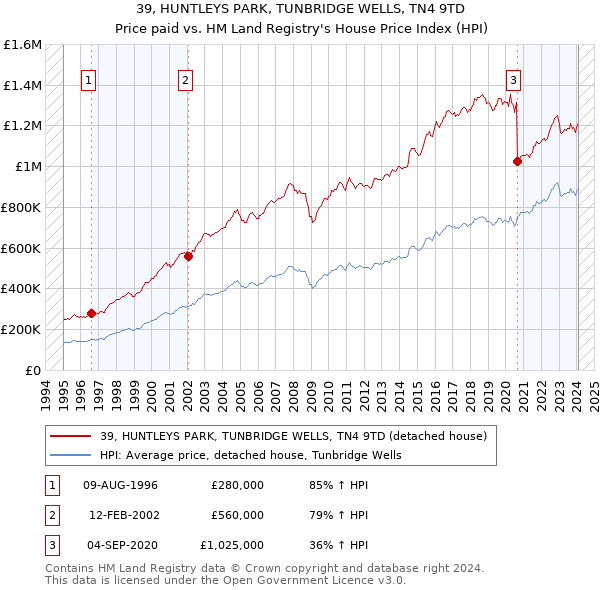 39, HUNTLEYS PARK, TUNBRIDGE WELLS, TN4 9TD: Price paid vs HM Land Registry's House Price Index