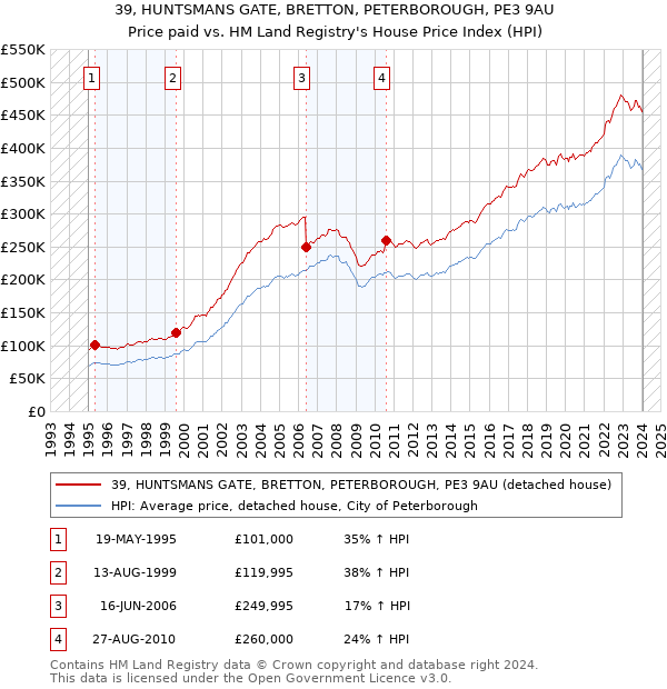 39, HUNTSMANS GATE, BRETTON, PETERBOROUGH, PE3 9AU: Price paid vs HM Land Registry's House Price Index