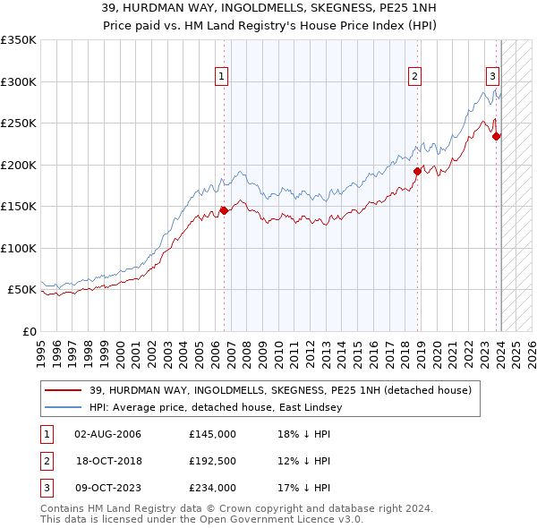 39, HURDMAN WAY, INGOLDMELLS, SKEGNESS, PE25 1NH: Price paid vs HM Land Registry's House Price Index