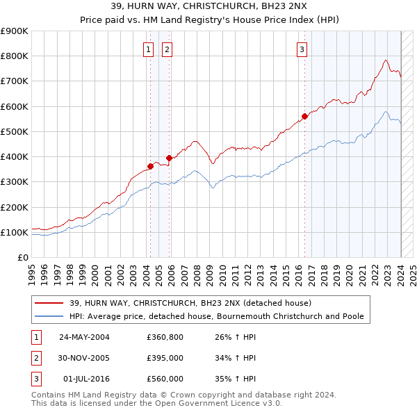 39, HURN WAY, CHRISTCHURCH, BH23 2NX: Price paid vs HM Land Registry's House Price Index