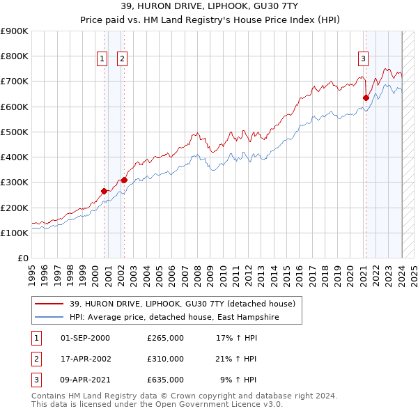 39, HURON DRIVE, LIPHOOK, GU30 7TY: Price paid vs HM Land Registry's House Price Index
